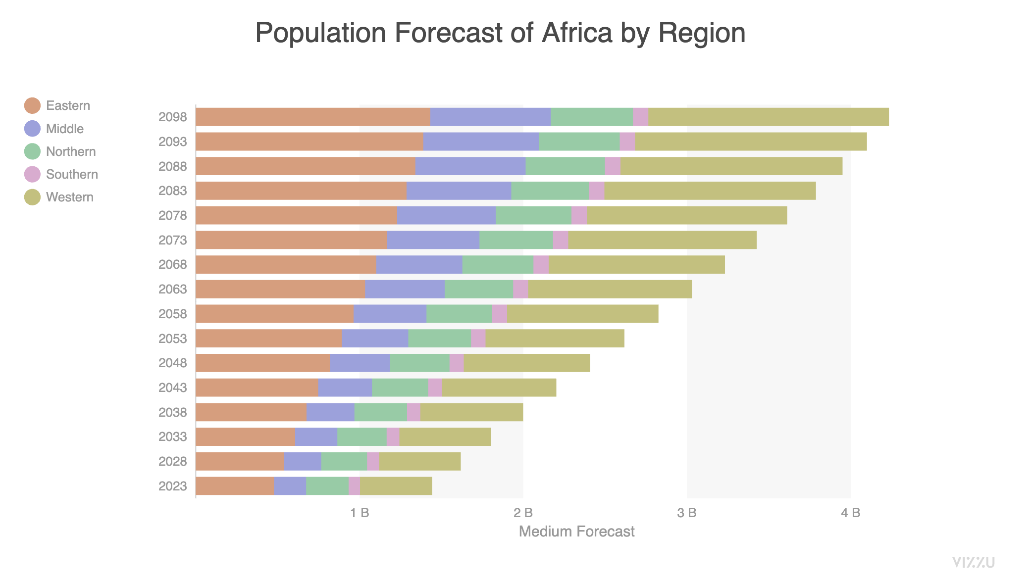 Stacked Bar Chart